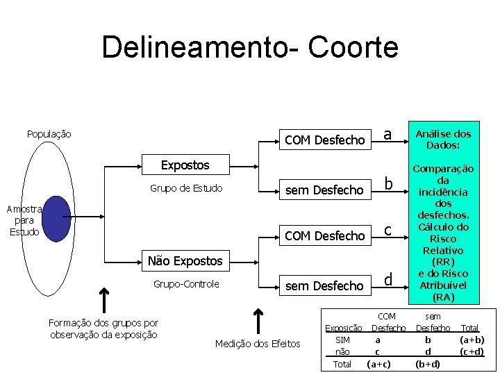 Delineamento- Coorte População COM Desfecho a Expostos Grupo de Estudo Amostra para Estudo sem