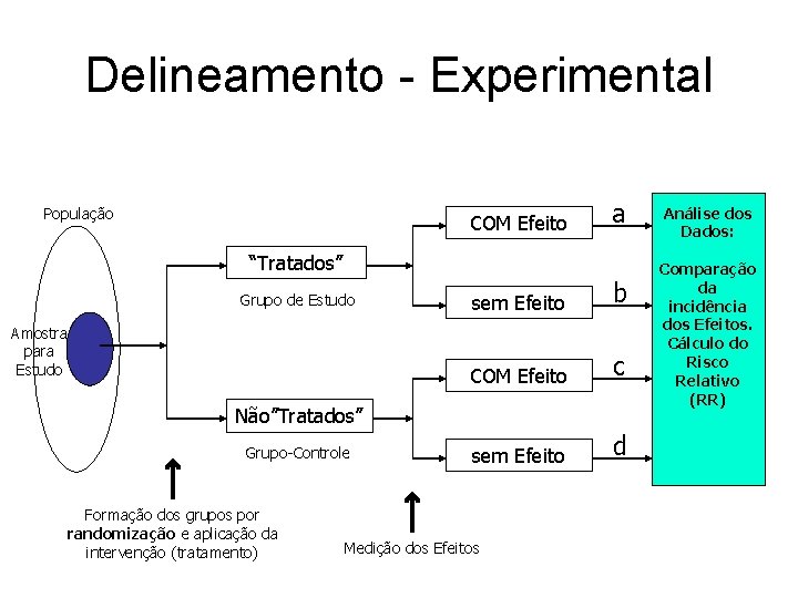 Delineamento - Experimental População COM Efeito a “Tratados” Grupo de Estudo Amostra para Estudo