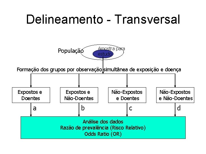 Delineamento - Transversal População Amostra para estudo Formação dos grupos por observação simultânea de