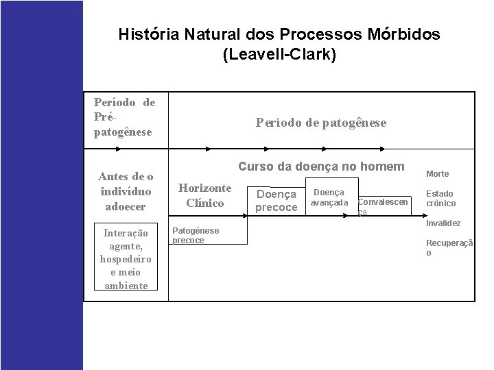 História Natural dos Processos Mórbidos (Leavell-Clark) Período de Prépatogênese Antes de o indivíduo adoecer