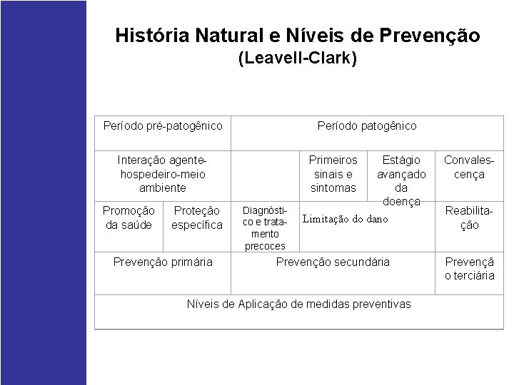 História Natural e Níveis de Prevenção (Leavell-Clark) Período pré-patogênico Período patogênico Interação agentehospedeiro-meio ambiente