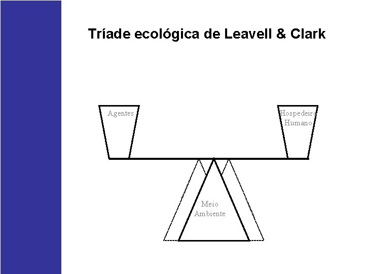 Tríade ecológica de Leavell & Clark Hospedeiro Humano Agentes Meio Ambiente 