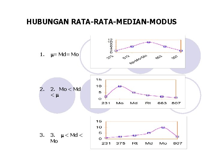 HUBUNGAN RATA-MEDIAN-MODUS 1. = Md= Mo 2. Mo < Md < 3. < Md