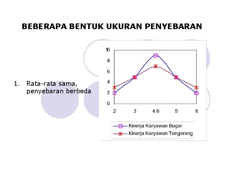 BEBERAPA BENTUK UKURAN PENYEBARAN 1. Rata-rata sama, penyebaran berbeda 