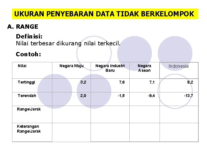 UKURAN PENYEBARAN DATA TIDAK BERKELOMPOK A. RANGE Definisi: Nilai terbesar dikurang nilai terkecil. Contoh: