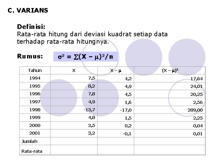 C. VARIANS Definisi: Rata-rata hitung dari deviasi kuadrat setiap data terhadap rata-rata hitungnya. Rumus: