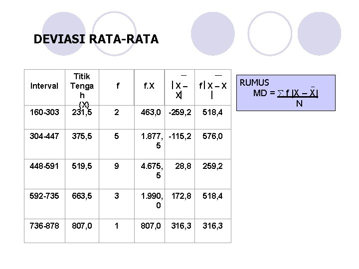 DEVIASI RATA-RATA 160 -303 Titik Tenga h (X) 231, 5 2 463, 0 -259,