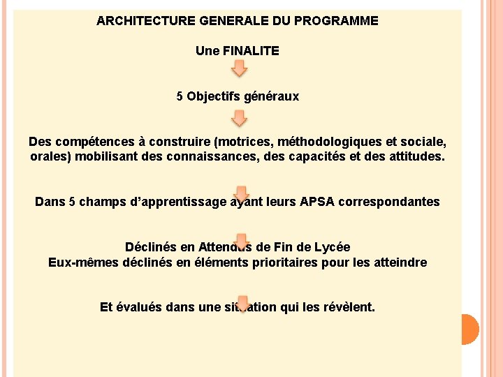 ARCHITECTURE GENERALE DU PROGRAMME Une FINALITE 5 Objectifs généraux Des compétences à construire (motrices,