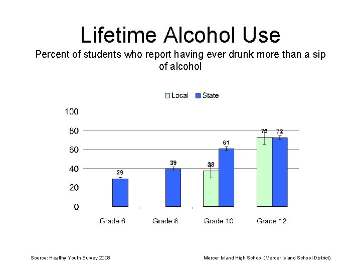 Lifetime Alcohol Use Percent of students who report having ever drunk more than a
