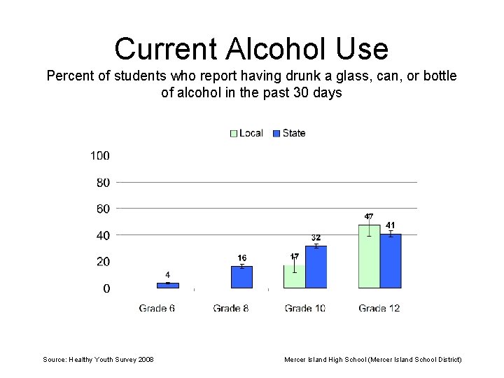 Current Alcohol Use Percent of students who report having drunk a glass, can, or