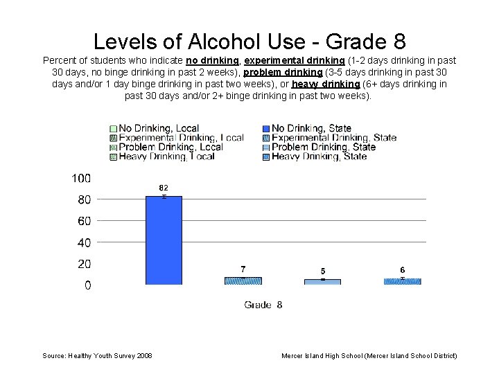 Levels of Alcohol Use - Grade 8 Percent of students who indicate no drinking,