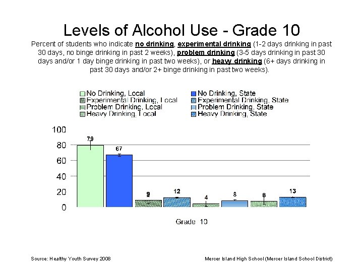 Levels of Alcohol Use - Grade 10 Percent of students who indicate no drinking,