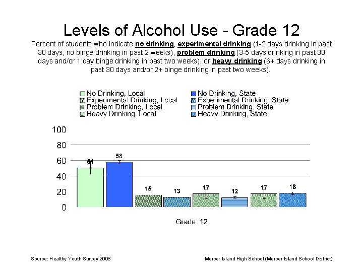 Levels of Alcohol Use - Grade 12 Percent of students who indicate no drinking,