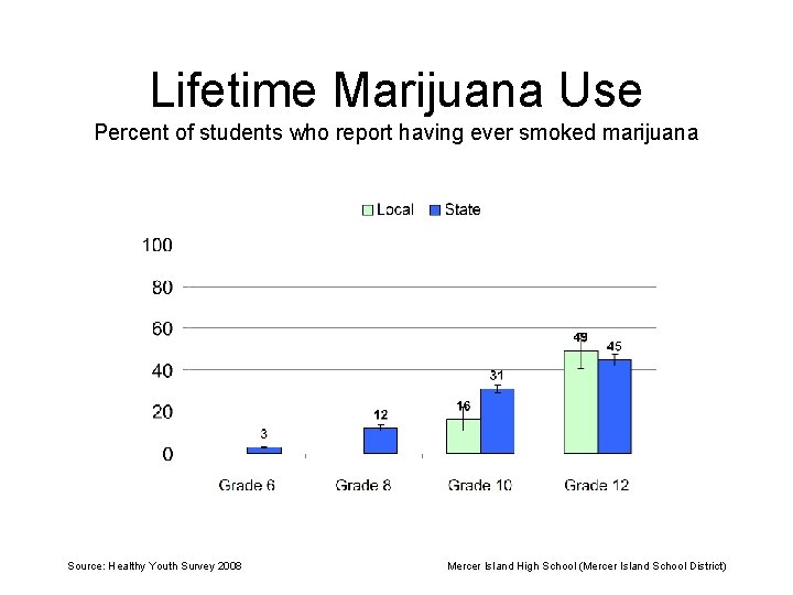 Lifetime Marijuana Use Percent of students who report having ever smoked marijuana Source: Healthy
