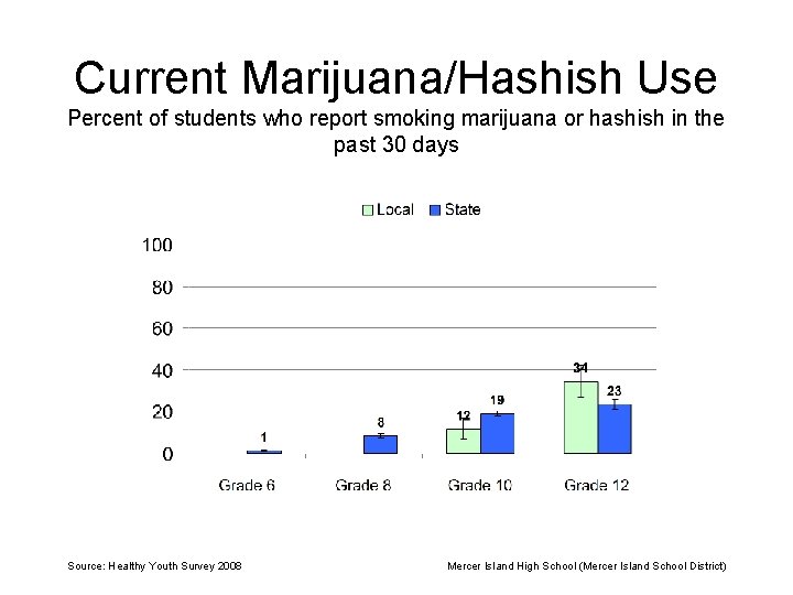 Current Marijuana/Hashish Use Percent of students who report smoking marijuana or hashish in the