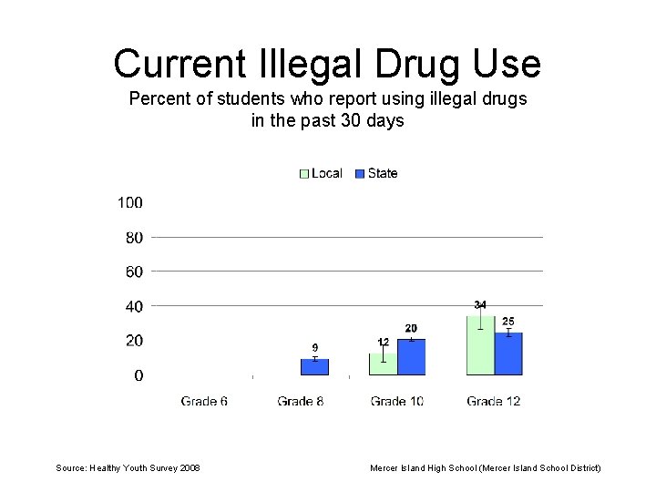 Current Illegal Drug Use Percent of students who report using illegal drugs in the