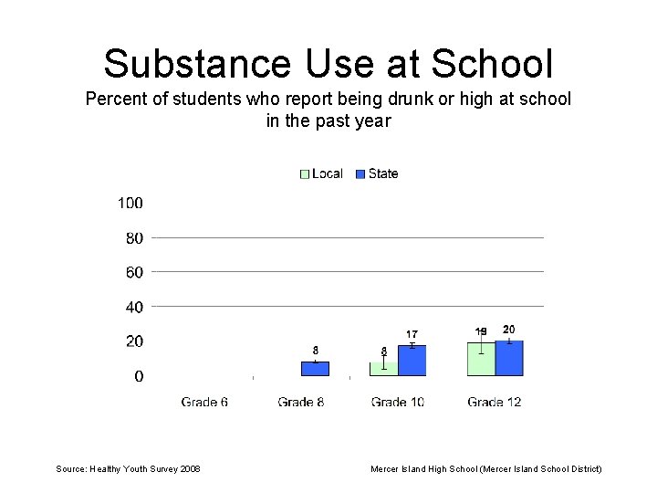 Substance Use at School Percent of students who report being drunk or high at