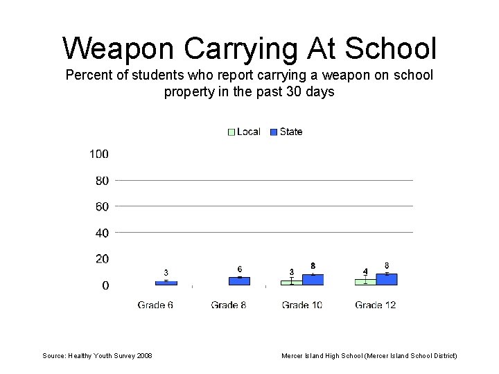 Weapon Carrying At School Percent of students who report carrying a weapon on school