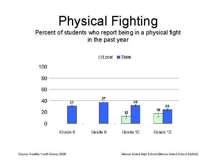 Physical Fighting Percent of students who report being in a physical fight in the