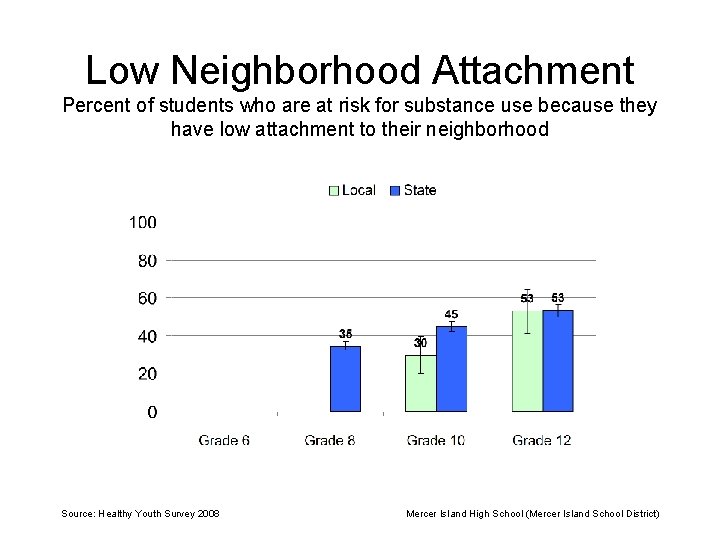 Low Neighborhood Attachment Percent of students who are at risk for substance use because