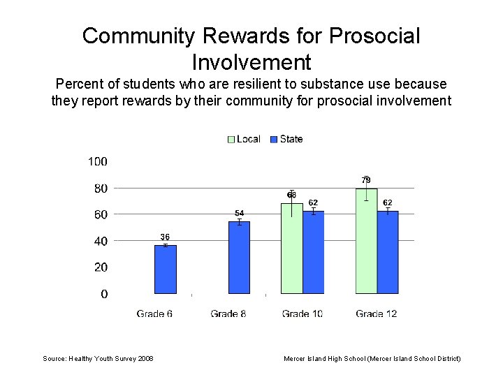 Community Rewards for Prosocial Involvement Percent of students who are resilient to substance use