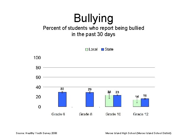 Bullying Percent of students who report being bullied in the past 30 days Source: