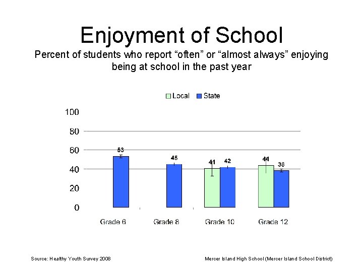 Enjoyment of School Percent of students who report “often” or “almost always” enjoying being