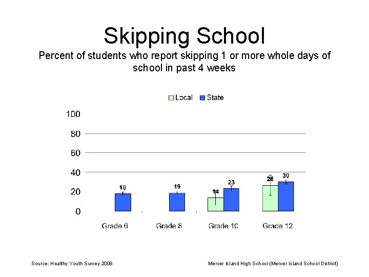 Skipping School Percent of students who report skipping 1 or more whole days of