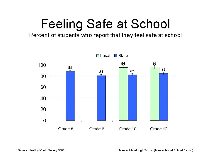 Feeling Safe at School Percent of students who report that they feel safe at