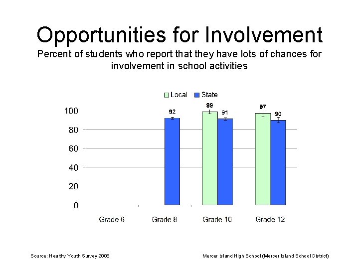 Opportunities for Involvement Percent of students who report that they have lots of chances