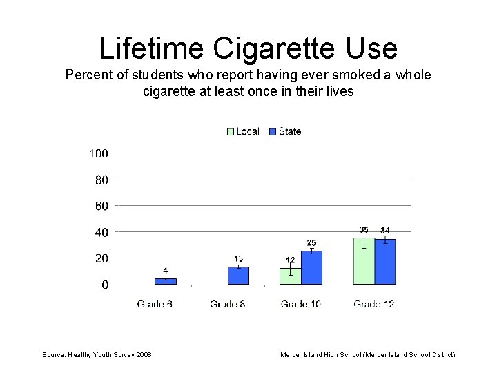 Lifetime Cigarette Use Percent of students who report having ever smoked a whole cigarette