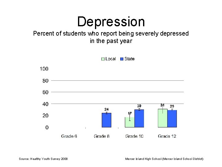 Depression Percent of students who report being severely depressed in the past year Source: