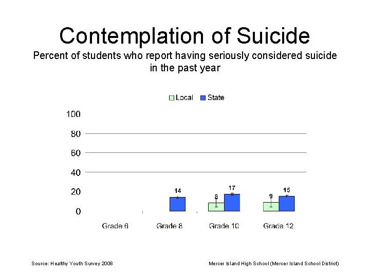 Contemplation of Suicide Percent of students who report having seriously considered suicide in the