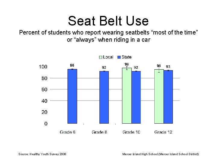Seat Belt Use Percent of students who report wearing seatbelts “most of the time”