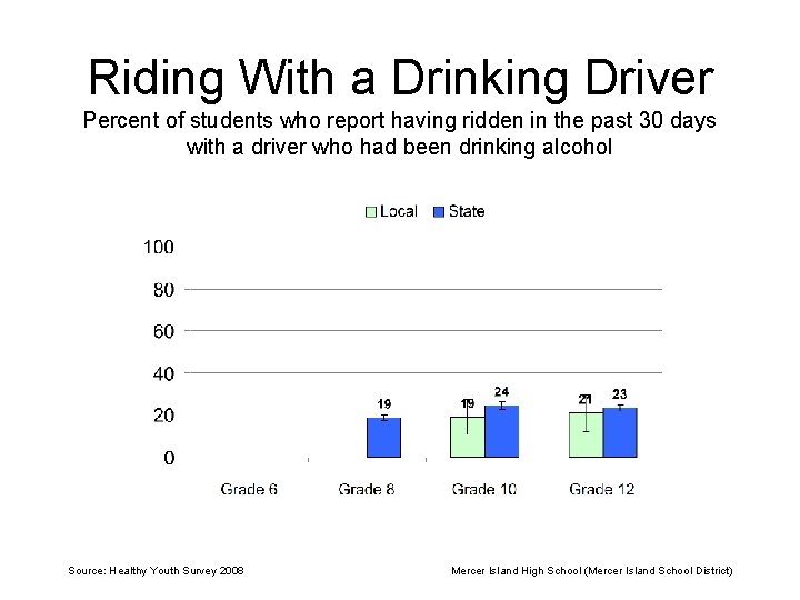 Riding With a Drinking Driver Percent of students who report having ridden in the