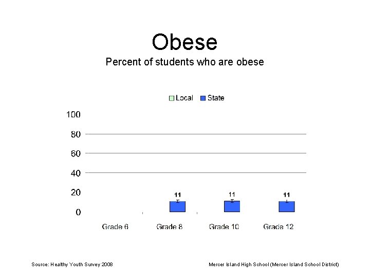 Obese Percent of students who are obese Source: Healthy Youth Survey 2008 Mercer Island
