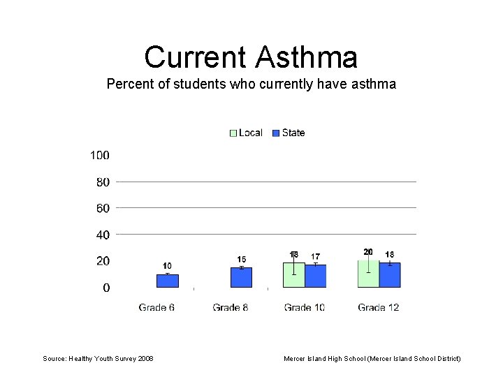 Current Asthma Percent of students who currently have asthma Source: Healthy Youth Survey 2008