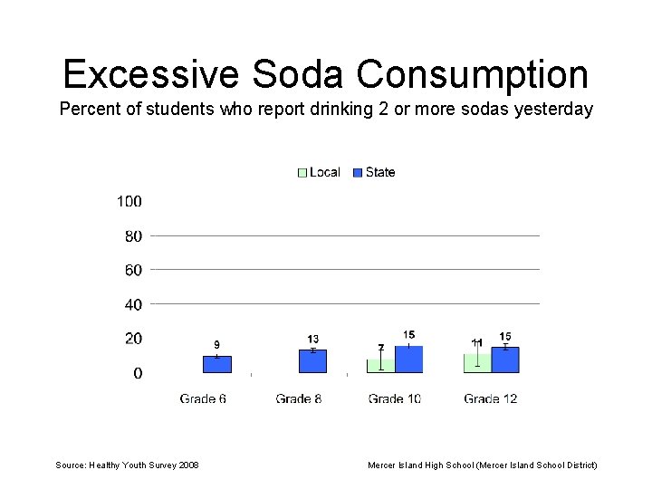 Excessive Soda Consumption Percent of students who report drinking 2 or more sodas yesterday