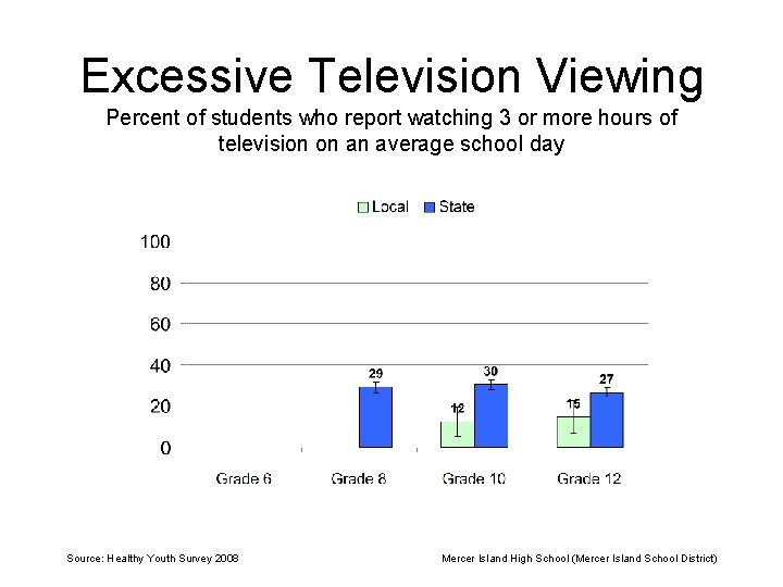 Excessive Television Viewing Percent of students who report watching 3 or more hours of