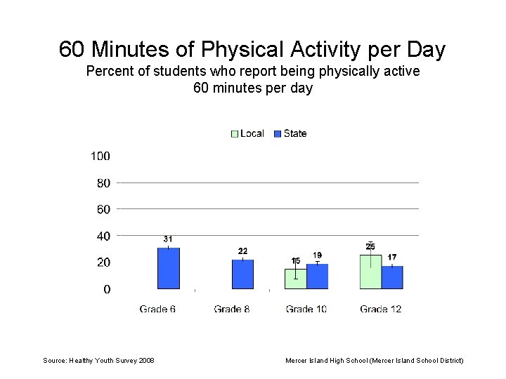 60 Minutes of Physical Activity per Day Percent of students who report being physically