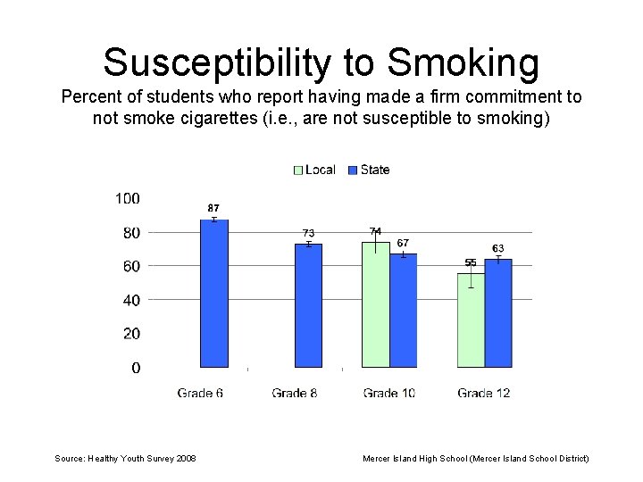 Susceptibility to Smoking Percent of students who report having made a firm commitment to