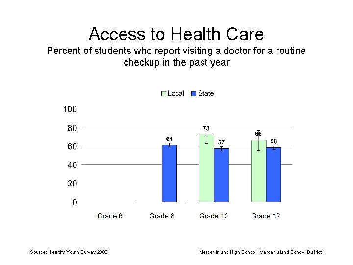 Access to Health Care Percent of students who report visiting a doctor for a