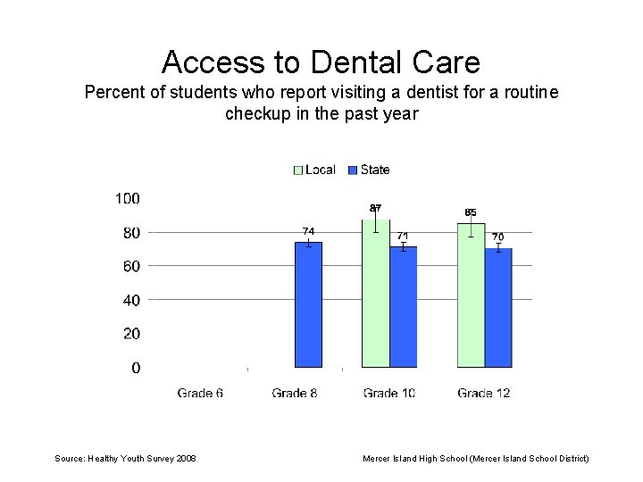 Access to Dental Care Percent of students who report visiting a dentist for a