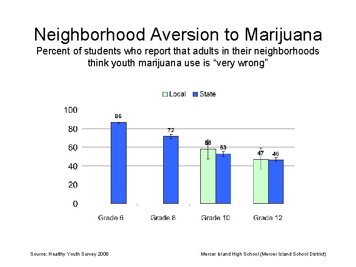 Neighborhood Aversion to Marijuana Percent of students who report that adults in their neighborhoods