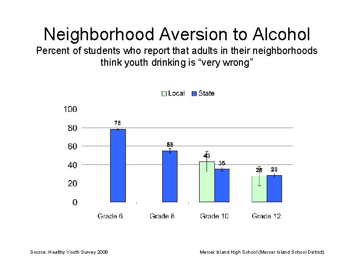 Neighborhood Aversion to Alcohol Percent of students who report that adults in their neighborhoods