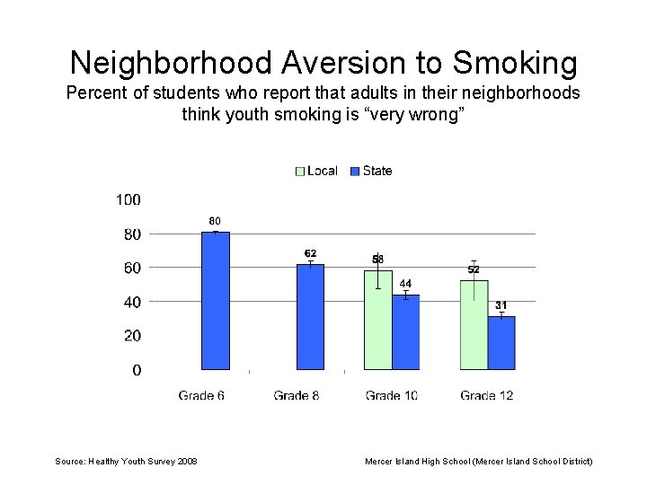 Neighborhood Aversion to Smoking Percent of students who report that adults in their neighborhoods