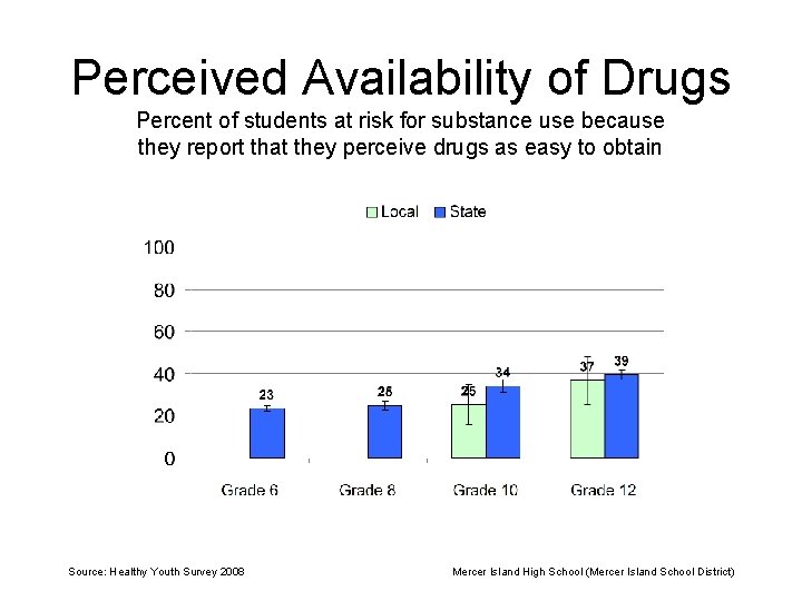 Perceived Availability of Drugs Percent of students at risk for substance use because they