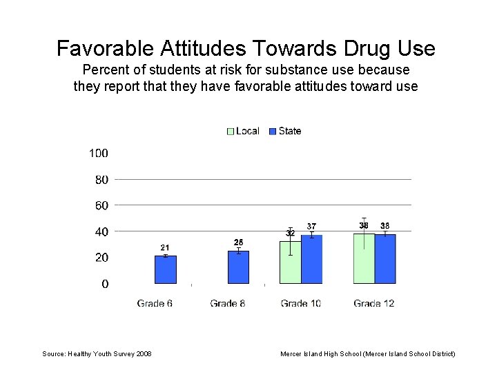 Favorable Attitudes Towards Drug Use Percent of students at risk for substance use because