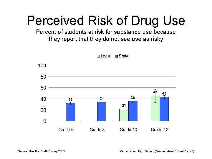 Perceived Risk of Drug Use Percent of students at risk for substance use because