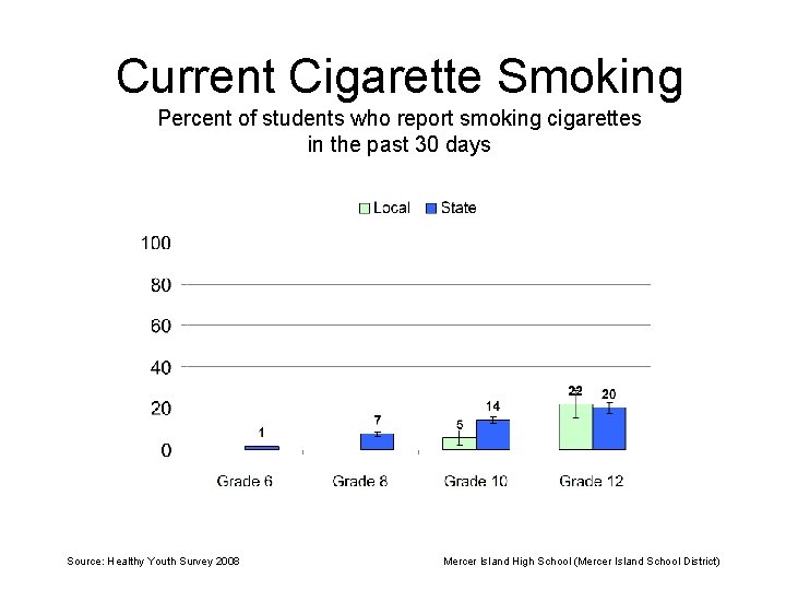 Current Cigarette Smoking Percent of students who report smoking cigarettes in the past 30